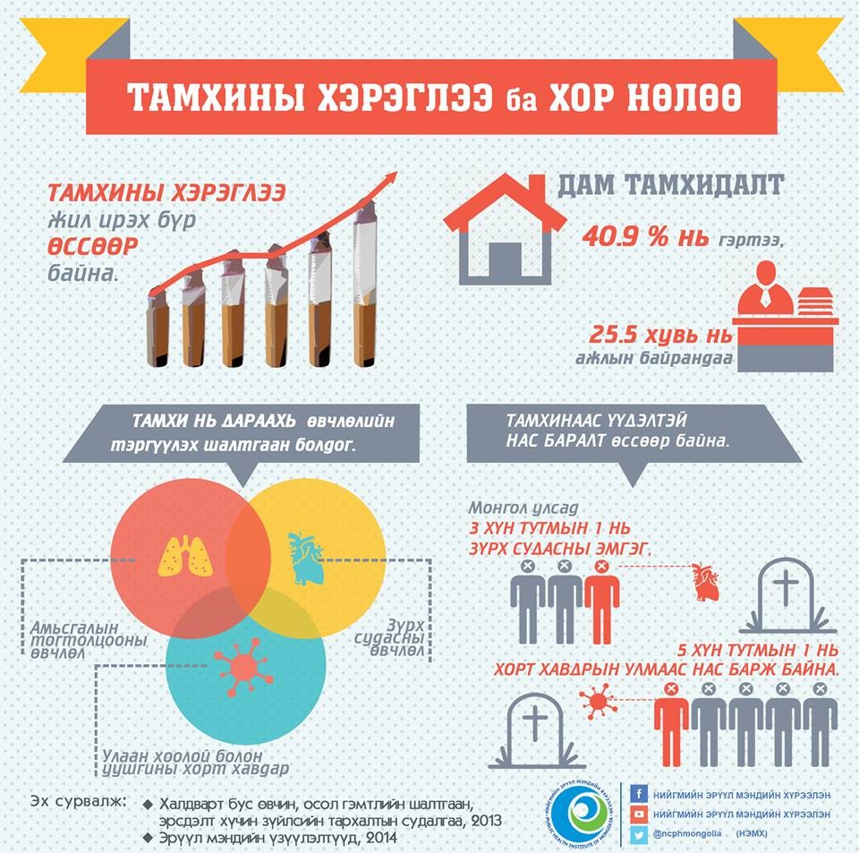 Инфографик: Тамхинаас үүдэлтэй НАС БАРАЛТ өсч байна