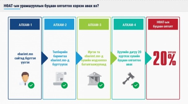 НӨАТ-ын мэдээллээ баталгаажуулахад 5 ХОНОГ ҮЛДЛЭЭ