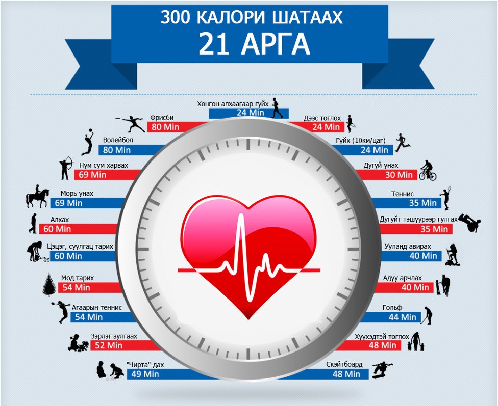 ИНФОГРАФИК: 300 калори шатаах 21 арга 