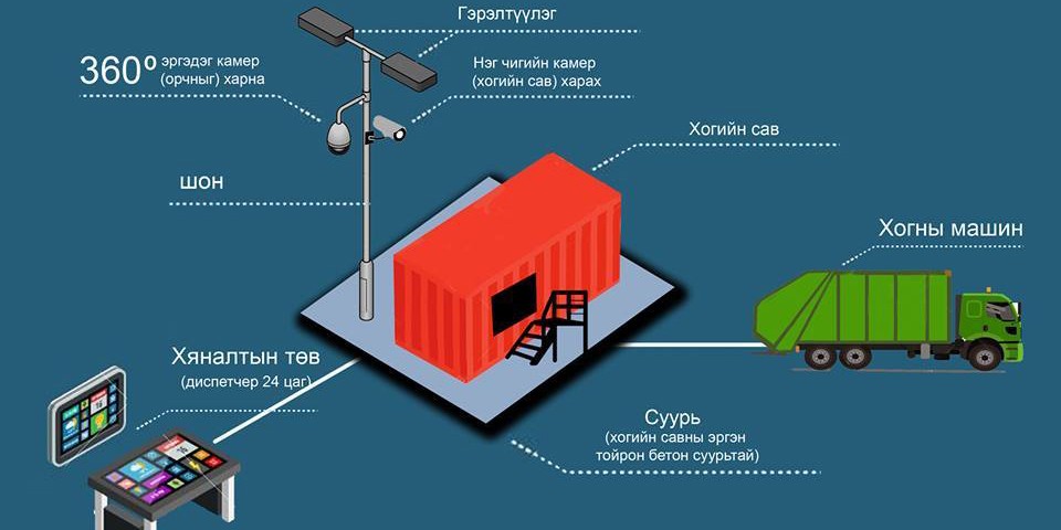 Сүхбаатар дүүргийн хог хаягдлын үйлчилгээ ухаалаг болно