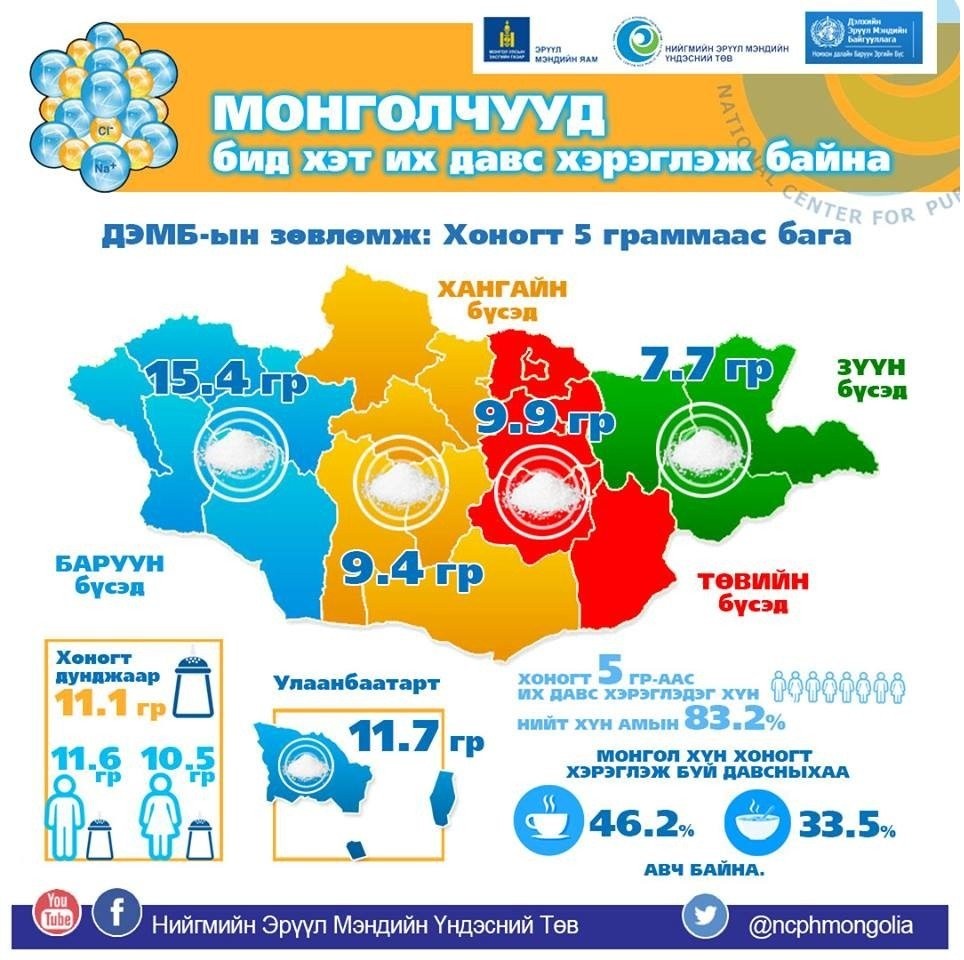 НЭМҮТ: Давсны хэрэглээ ДЭМБ-ын зөвлөмжөөс ГУРАВ ДАХИН ИХ байна