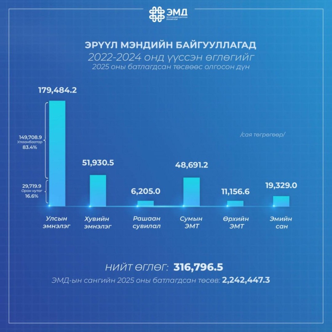 ЭМДС өмнөх онуудын өрөө БҮРЭН ТӨЛЖЭЭ