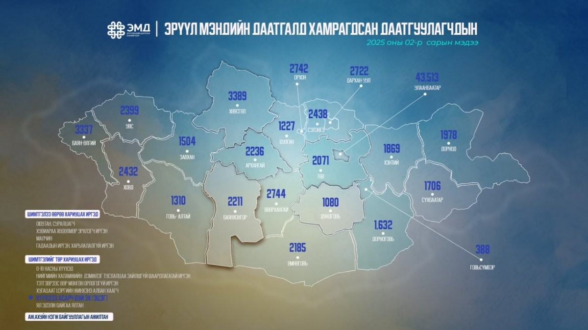 ЭМДЕГ: Хүүхдээ 2-3 нас хүртэл асарч буй 87,136 эцэг, эхийн ЭМД-ын шимтгэлийг төрөөс хариуцан төлсөн