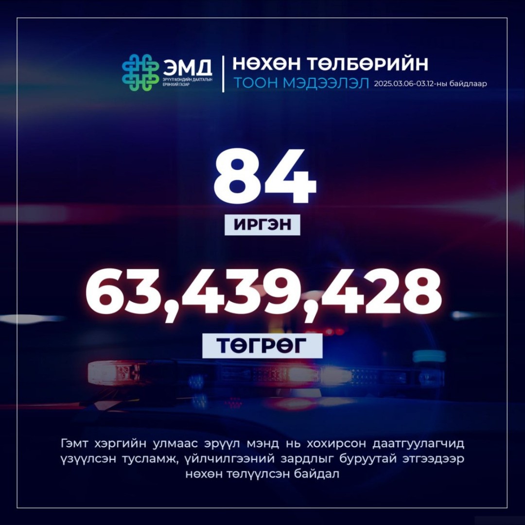 ЭМДЕГ 64 сая төгрөгийг буруутай этгээдээр НӨХӨН ТӨЛҮҮЛЖЭЭ