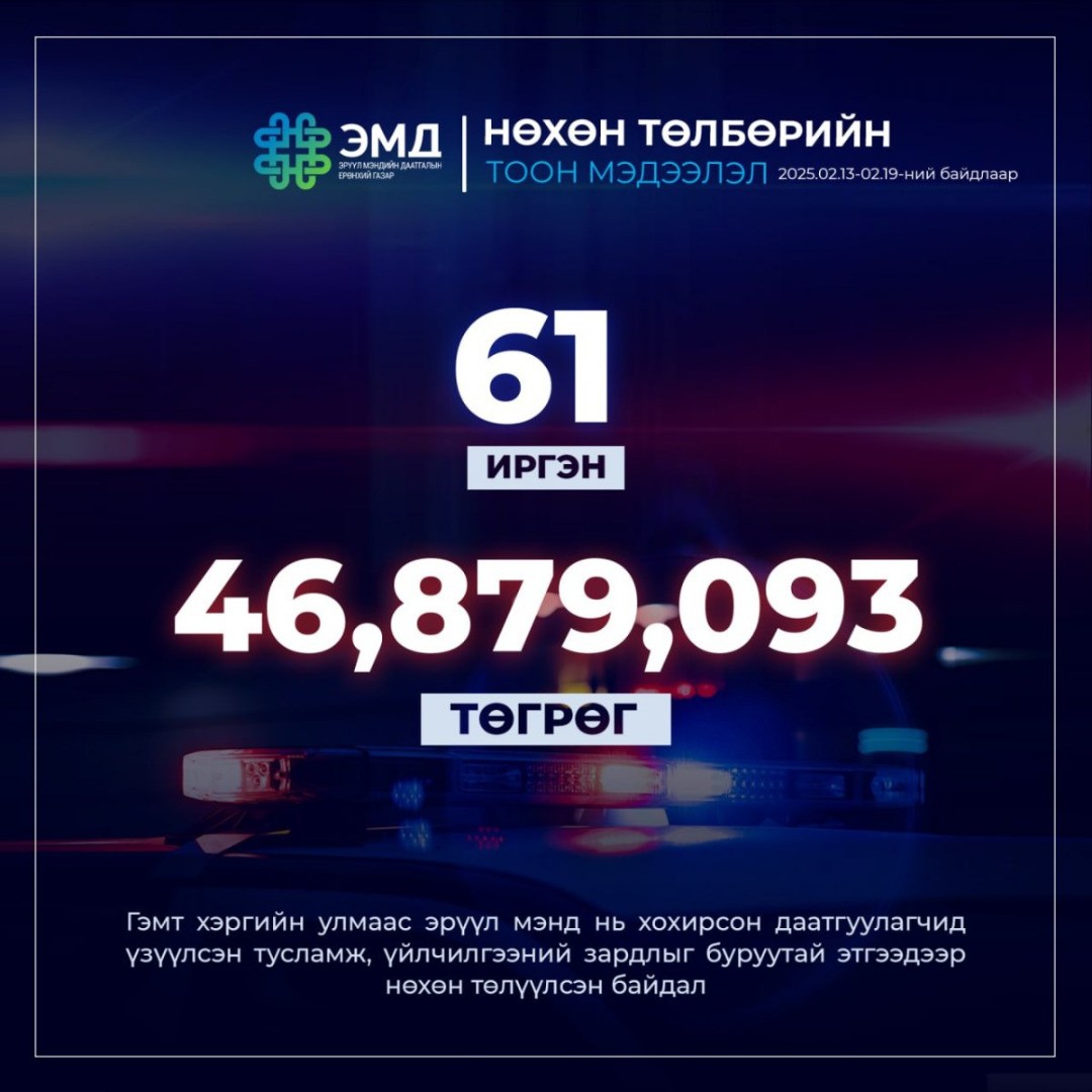 ЭМДЕГ 46 сая төгрөгийг буруутай этгээдээр нөхөн төлүүлжээ